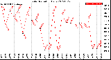 Milwaukee Weather Solar Radiation<br>Daily