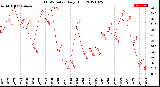 Milwaukee Weather THSW Index<br>Daily High