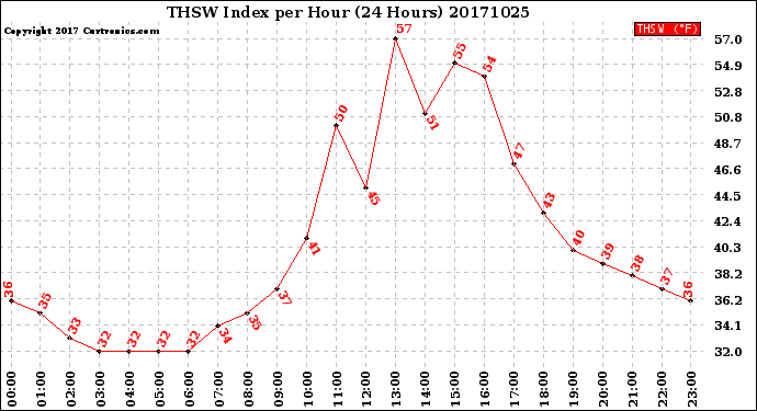 Milwaukee Weather THSW Index<br>per Hour<br>(24 Hours)