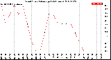 Milwaukee Weather Wind Speed<br>Average<br>(24 Hours)