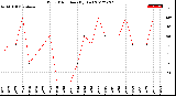 Milwaukee Weather Wind Direction<br>(By Day)