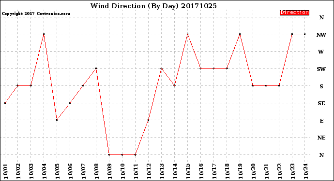 Milwaukee Weather Wind Direction<br>(By Day)