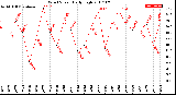 Milwaukee Weather Wind Speed<br>Daily High