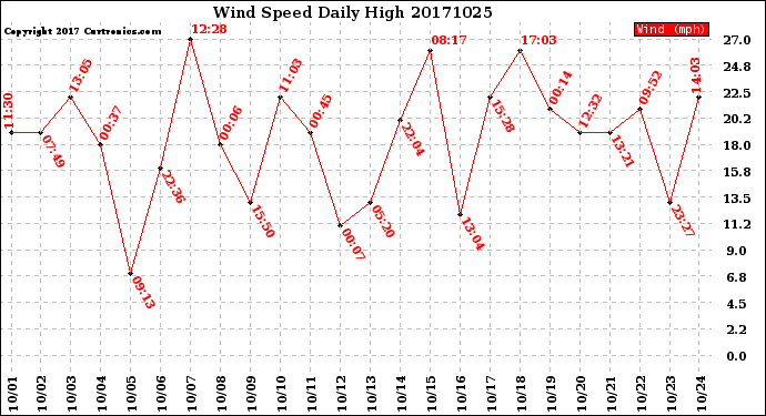 Milwaukee Weather Wind Speed<br>Daily High