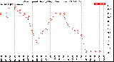 Milwaukee Weather Wind Speed<br>Hourly High<br>(24 Hours)