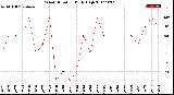 Milwaukee Weather Wind Direction<br>Daily High