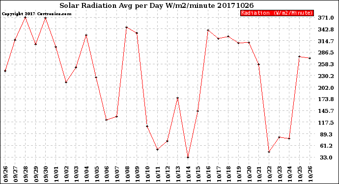 Milwaukee Weather Solar Radiation<br>Avg per Day W/m2/minute