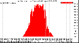 Milwaukee Weather Solar Radiation<br>per Minute<br>(24 Hours)