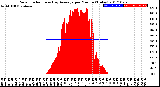 Milwaukee Weather Solar Radiation<br>& Day Average<br>per Minute<br>(Today)