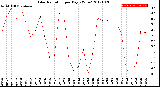 Milwaukee Weather Solar Radiation<br>per Day KW/m2