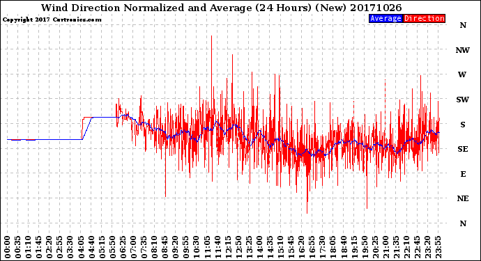 Milwaukee Weather Wind Direction<br>Normalized and Average<br>(24 Hours) (New)