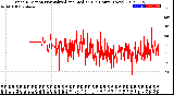 Milwaukee Weather Wind Direction<br>Normalized and Median<br>(24 Hours) (New)