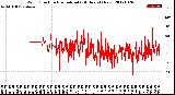 Milwaukee Weather Wind Direction<br>Normalized<br>(24 Hours) (New)