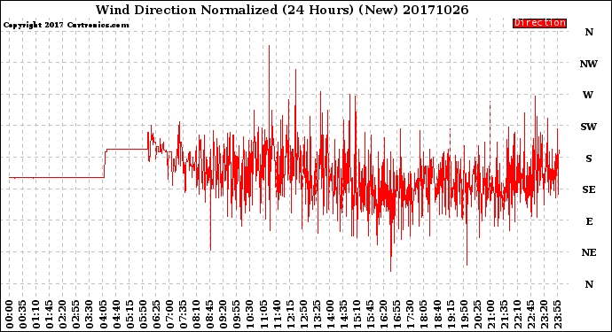 Milwaukee Weather Wind Direction<br>Normalized<br>(24 Hours) (New)