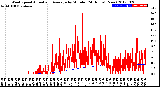 Milwaukee Weather Wind Speed<br>Actual and Average<br>by Minute<br>(24 Hours) (New)