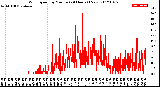 Milwaukee Weather Wind Speed<br>by Minute<br>(24 Hours) (New)