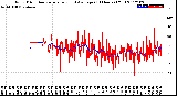 Milwaukee Weather Wind Direction<br>Normalized and Average<br>(24 Hours) (Old)