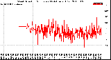 Milwaukee Weather Wind Direction<br>Normalized<br>(24 Hours) (Old)