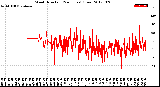 Milwaukee Weather Wind Direction<br>(24 Hours) (Raw)