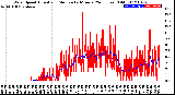 Milwaukee Weather Wind Speed<br>Actual and Median<br>by Minute<br>(24 Hours) (Old)