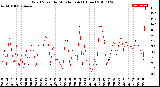 Milwaukee Weather Wind Speed<br>by Minute mph<br>(1 Hour)