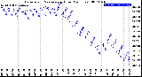 Milwaukee Weather Barometric Pressure<br>per Hour<br>(24 Hours)