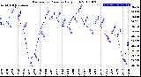 Milwaukee Weather Barometric Pressure<br>Daily High