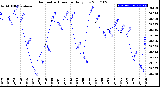 Milwaukee Weather Barometric Pressure<br>Daily Low