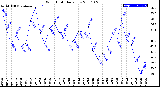 Milwaukee Weather Wind Chill<br>Daily Low