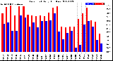 Milwaukee Weather Dew Point<br>Daily High/Low