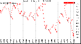 Milwaukee Weather Dew Point<br>Daily High