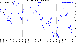 Milwaukee Weather Dew Point<br>Daily Low