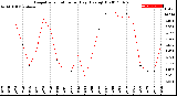 Milwaukee Weather Evapotranspiration<br>per Day (Ozs sq/ft)