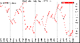 Milwaukee Weather Heat Index<br>Daily High