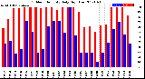 Milwaukee Weather Outdoor Humidity<br>Daily High/Low