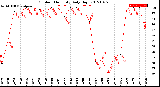 Milwaukee Weather Outdoor Humidity<br>Daily High