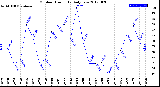 Milwaukee Weather Outdoor Humidity<br>Daily Low