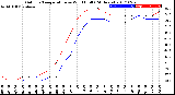 Milwaukee Weather Outdoor Temperature<br>vs Wind Chill<br>(24 Hours)