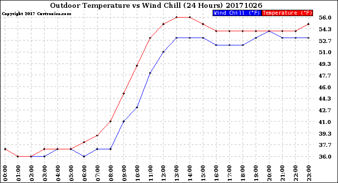 Milwaukee Weather Outdoor Temperature<br>vs Wind Chill<br>(24 Hours)