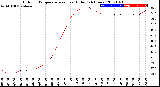 Milwaukee Weather Outdoor Temperature<br>vs Heat Index<br>(24 Hours)