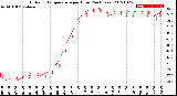 Milwaukee Weather Outdoor Temperature<br>per Hour<br>(24 Hours)