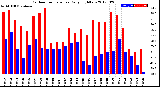 Milwaukee Weather Outdoor Temperature<br>Daily High/Low