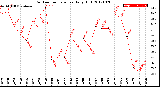 Milwaukee Weather Outdoor Temperature<br>Daily High