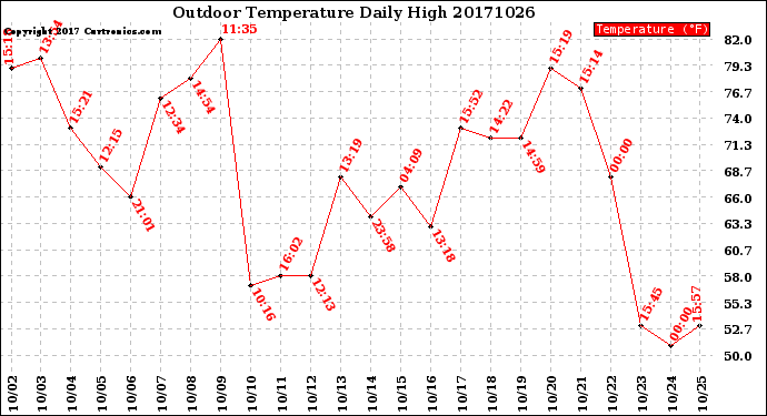 Milwaukee Weather Outdoor Temperature<br>Daily High