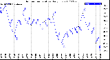 Milwaukee Weather Outdoor Temperature<br>Daily Low