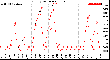 Milwaukee Weather Rain<br>By Day<br>(Inches)