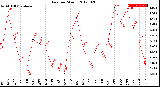 Milwaukee Weather Rain<br>per Month