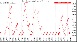 Milwaukee Weather Rain Rate<br>Daily High