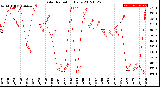 Milwaukee Weather Solar Radiation<br>Daily