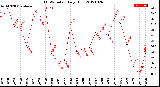 Milwaukee Weather THSW Index<br>Daily High